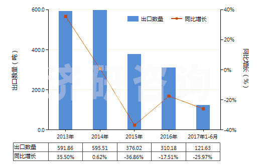 2013-2017年6月中國含一個(gè)吩噻嗪環(huán)系的化合物(吩噻嗪環(huán)系不論是否氫化,化合物未經(jīng)進(jìn)一步稠合的)(HS29343000)出口量及增速統(tǒng)計(jì)